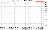 Solar PV/Inverter Performance Daily Energy Production