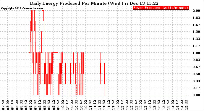 Solar PV/Inverter Performance Daily Energy Production Per Minute