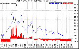 Solar PV/Inverter Performance Grid Power & Solar Radiation