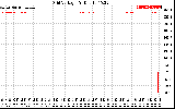 Solar PV/Inverter Performance Grid Voltage