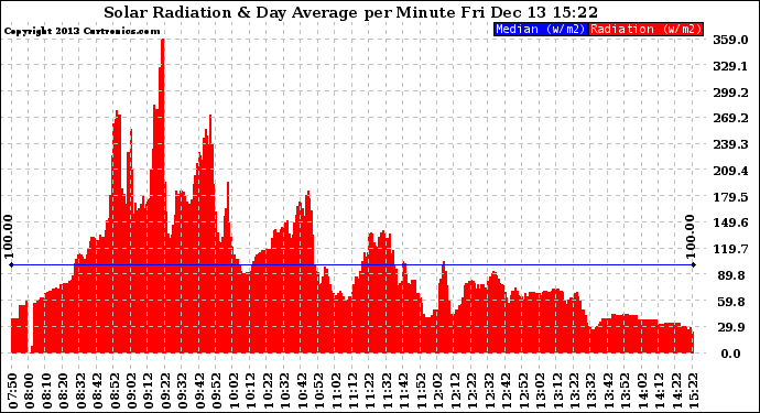 Solar PV/Inverter Performance Solar Radiation & Day Average per Minute