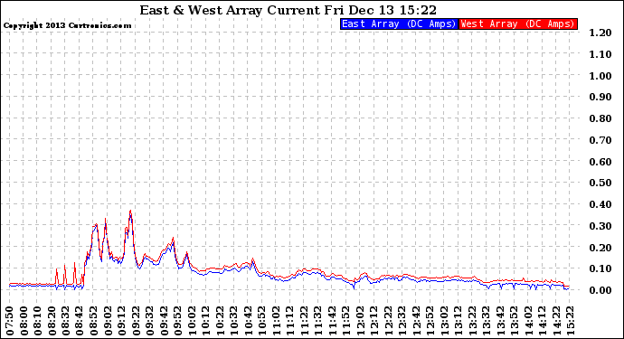 Solar PV/Inverter Performance Photovoltaic Panel Current Output