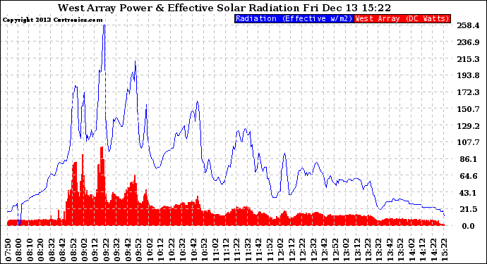 Solar PV/Inverter Performance West Array Power Output & Effective Solar Radiation