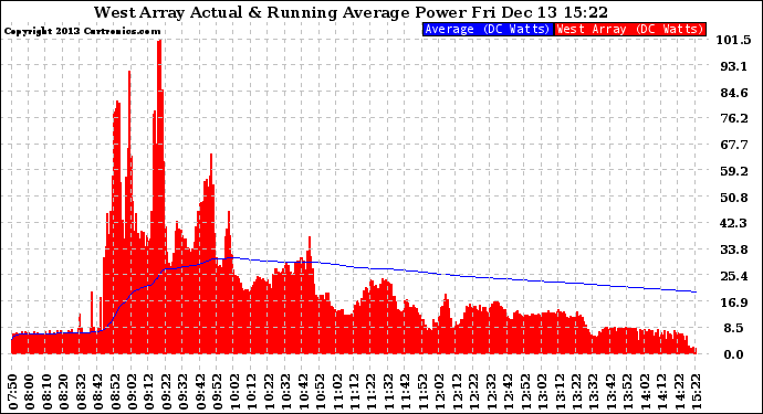 Solar PV/Inverter Performance West Array Actual & Running Average Power Output