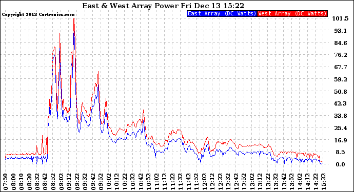 Solar PV/Inverter Performance Photovoltaic Panel Power Output