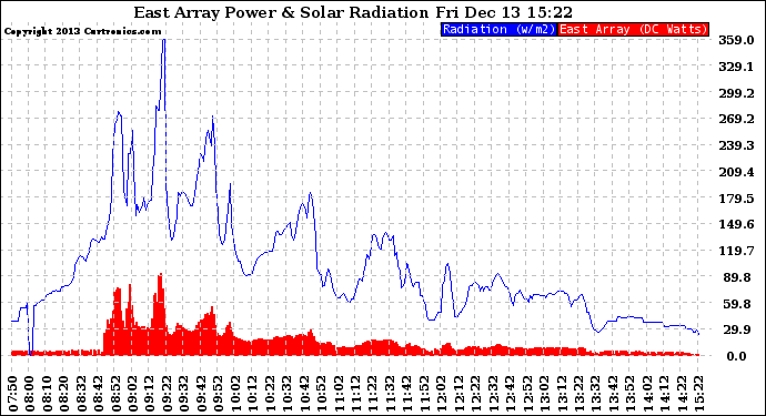 Solar PV/Inverter Performance East Array Power Output & Solar Radiation