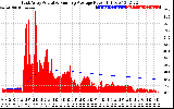 Solar PV/Inverter Performance East Array Actual & Running Average Power Output