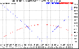 Solar PV/Inverter Performance Sun Altitude Angle & Azimuth Angle