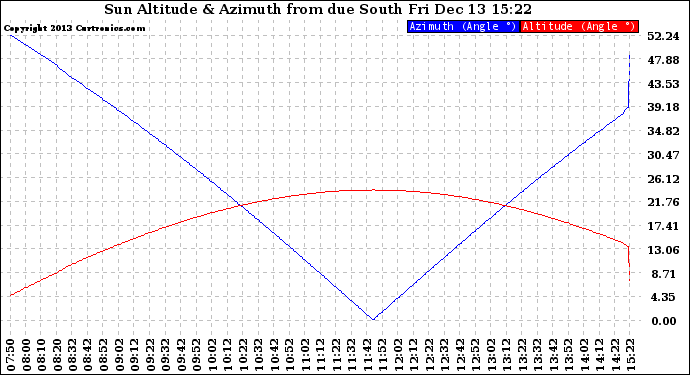 Solar PV/Inverter Performance Sun Altitude Angle & Azimuth Angle