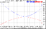 Solar PV/Inverter Performance Sun Altitude Angle & Sun Incidence Angle on PV Panels