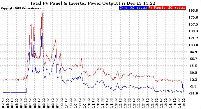 Solar PV/Inverter Performance PV Panel Power Output & Inverter Power Output