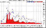 Solar PV/Inverter Performance Total PV Panel Power Output & Solar Radiation