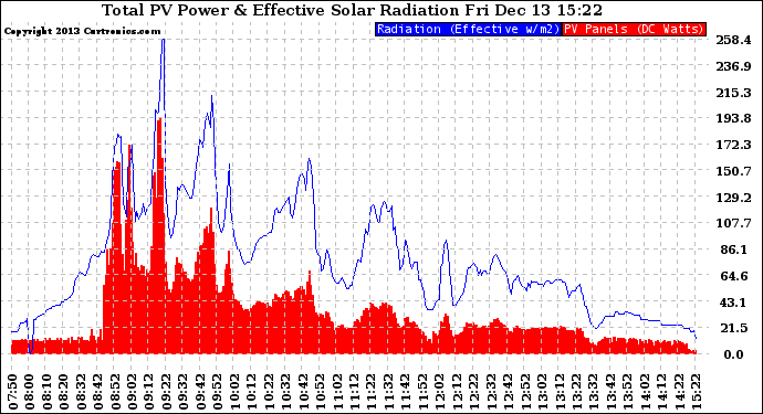 Solar PV/Inverter Performance Total PV Panel Power Output & Effective Solar Radiation