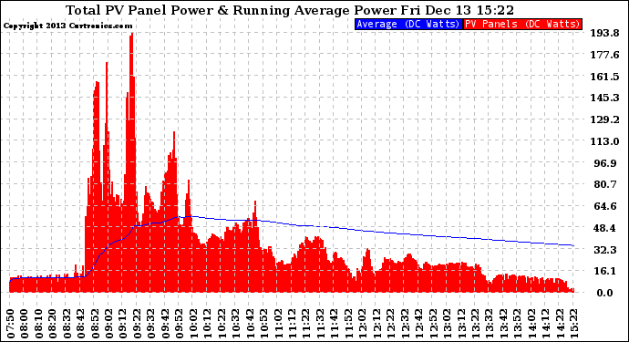 Solar PV/Inverter Performance Total PV Panel & Running Average Power Output