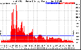 Solar PV/Inverter Performance Total PV Panel Power Output