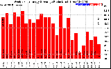 Solar PV/Inverter Performance Weekly Solar Energy Production