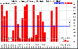 Solar PV/Inverter Performance Daily Solar Energy Production