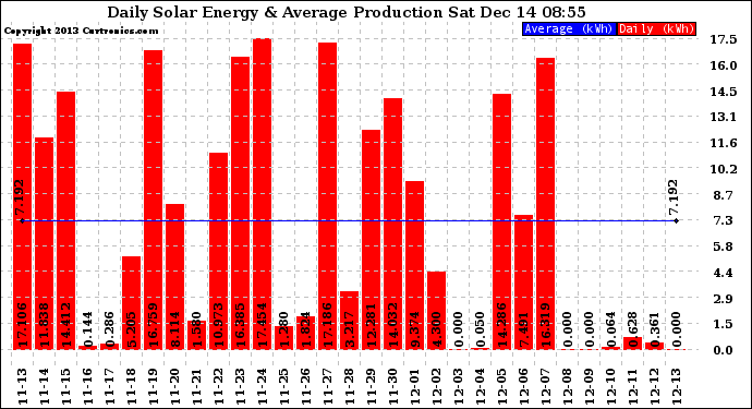 Solar PV/Inverter Performance Daily Solar Energy Production