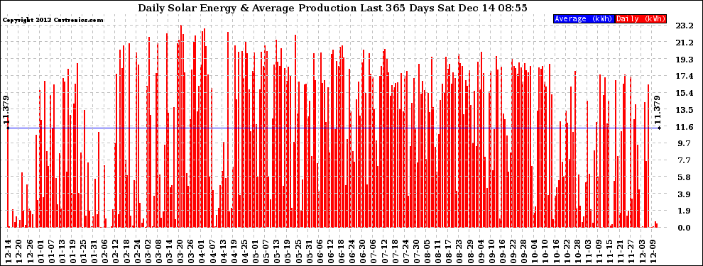 Solar PV/Inverter Performance Daily Solar Energy Production Last 365 Days