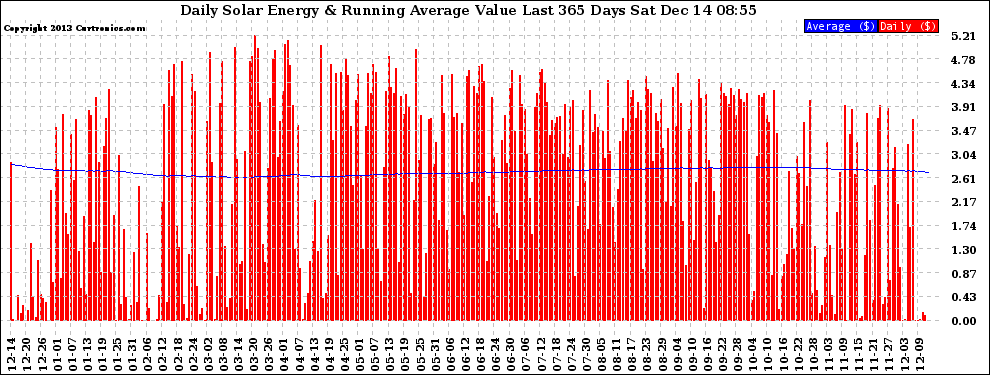 Solar PV/Inverter Performance Daily Solar Energy Production Value Running Average Last 365 Days