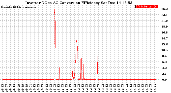 Solar PV/Inverter Performance Inverter DC to AC Conversion Efficiency