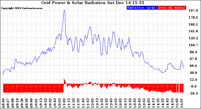 Solar PV/Inverter Performance Grid Power & Solar Radiation