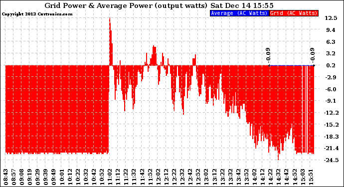 Solar PV/Inverter Performance Inverter Power Output