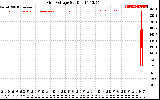 Solar PV/Inverter Performance Grid Voltage