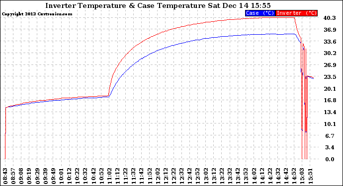 Solar PV/Inverter Performance Inverter Operating Temperature