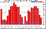 Solar PV/Inverter Performance Monthly Solar Energy Production Running Average