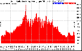 Solar PV/Inverter Performance Solar Radiation & Day Average per Minute