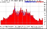 Solar PV/Inverter Performance Solar Radiation & Effective Solar Radiation per Minute