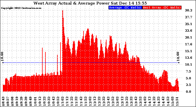 Solar PV/Inverter Performance West Array Actual & Average Power Output