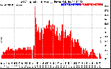 Solar PV/Inverter Performance East Array Actual & Average Power Output