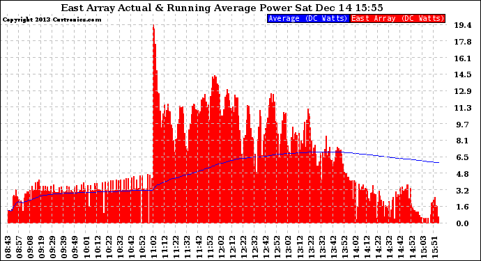 Solar PV/Inverter Performance East Array Actual & Running Average Power Output