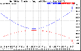 Solar PV/Inverter Performance Sun Altitude Angle & Sun Incidence Angle on PV Panels