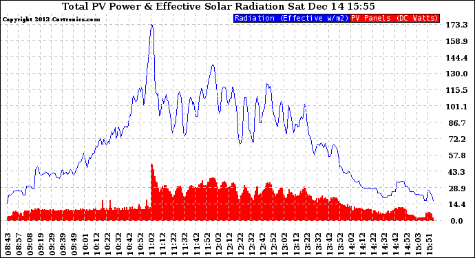 Solar PV/Inverter Performance Total PV Panel Power Output & Effective Solar Radiation