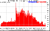 Solar PV/Inverter Performance Total PV Panel Power Output