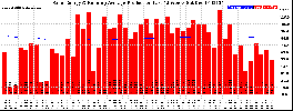 Milwaukee Solar Powered Home WeeklyProduction52RunningAvg