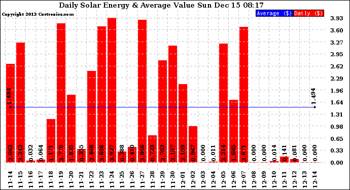 Solar PV/Inverter Performance Daily Solar Energy Production Value