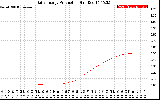 Solar PV/Inverter Performance Daily Energy Production