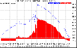 Solar PV/Inverter Performance Grid Power & Solar Radiation