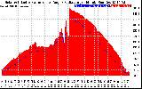 Solar PV/Inverter Performance Solar Radiation & Effective Solar Radiation per Minute