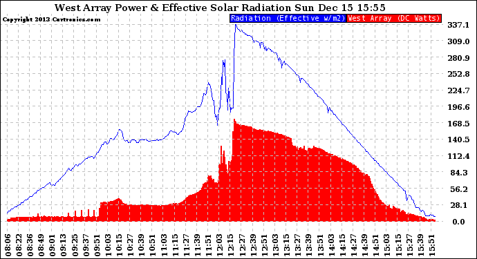 Solar PV/Inverter Performance West Array Power Output & Effective Solar Radiation