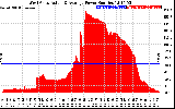 Solar PV/Inverter Performance West Array Actual & Average Power Output