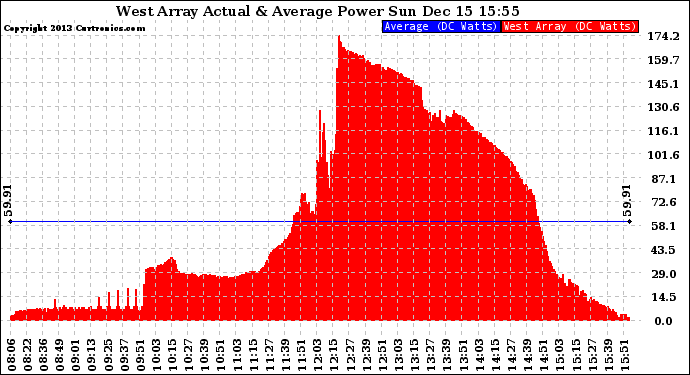 Solar PV/Inverter Performance West Array Actual & Average Power Output