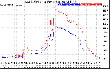 Solar PV/Inverter Performance Photovoltaic Panel Power Output