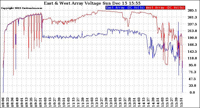 Solar PV/Inverter Performance Photovoltaic Panel Voltage Output