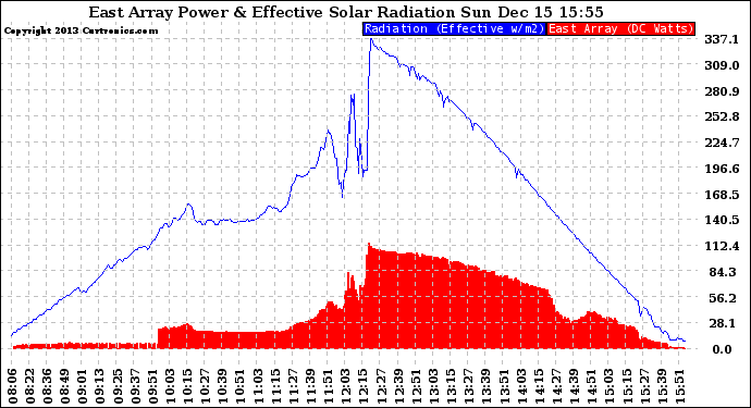 Solar PV/Inverter Performance East Array Power Output & Effective Solar Radiation