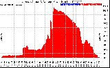 Solar PV/Inverter Performance East Array Actual & Average Power Output